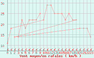 Courbe de la force du vent pour Belmullet