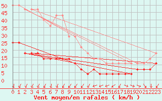 Courbe de la force du vent pour Naven