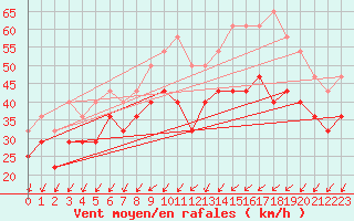 Courbe de la force du vent pour Kirkkonummi Makiluoto