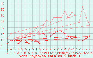 Courbe de la force du vent pour Rostherne No 2