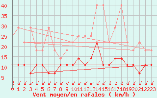 Courbe de la force du vent pour Trier-Petrisberg