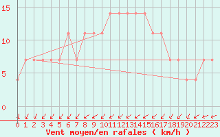 Courbe de la force du vent pour Gurteen