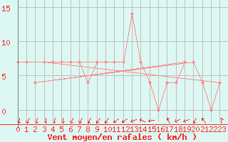 Courbe de la force du vent pour Kikinda