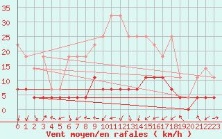 Courbe de la force du vent pour Bamberg