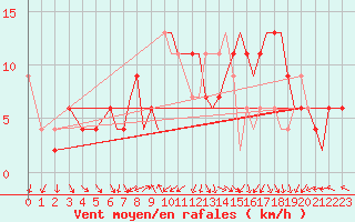 Courbe de la force du vent pour Northolt