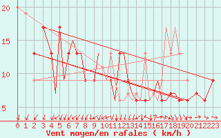 Courbe de la force du vent pour Isle Of Man / Ronaldsway Airport