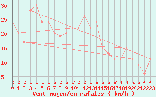 Courbe de la force du vent pour Valley