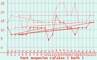 Courbe de la force du vent pour Trier-Petrisberg