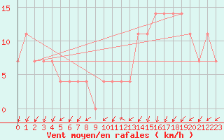 Courbe de la force du vent pour Wien / Hohe Warte