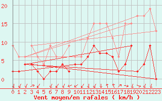 Courbe de la force du vent pour Luzern