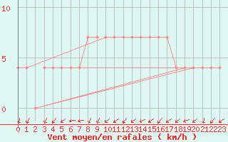 Courbe de la force du vent pour Leoben