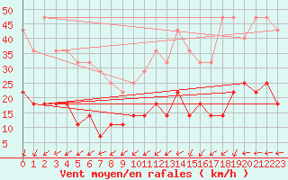 Courbe de la force du vent pour Namsskogan