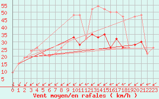 Courbe de la force du vent pour St Athan Royal Air Force Base