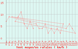 Courbe de la force du vent pour Tsuyama