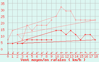 Courbe de la force du vent pour Hultsfred Swedish Air Force Base