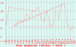 Courbe de la force du vent pour Cap Mele (It)