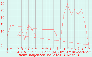 Courbe de la force du vent pour Eilat