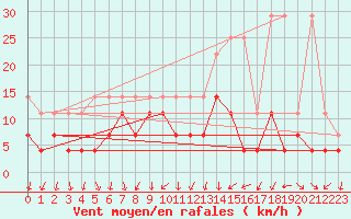 Courbe de la force du vent pour Weissenburg