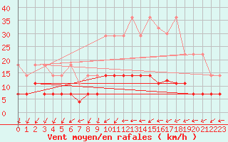 Courbe de la force du vent pour Magdeburg