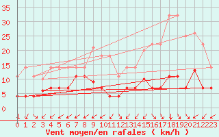 Courbe de la force du vent pour Manresa