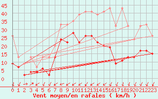 Courbe de la force du vent pour Nyon-Changins (Sw)