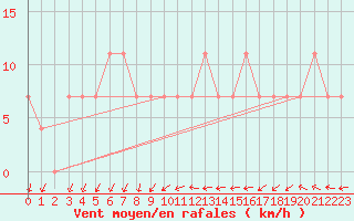 Courbe de la force du vent pour Kauhajoki Kuja-kokko