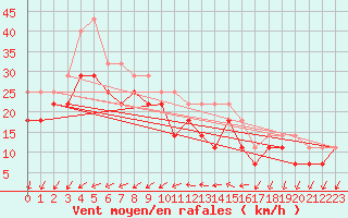 Courbe de la force du vent pour Tammisaari Jussaro