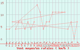 Courbe de la force du vent pour Tampere Harmala