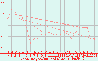 Courbe de la force du vent pour Isle Of Portland