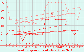 Courbe de la force du vent pour Voorschoten