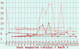 Courbe de la force du vent pour Zermatt