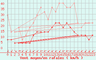 Courbe de la force du vent pour Weiden