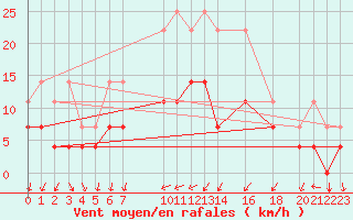 Courbe de la force du vent pour Sint Katelijne-waver (Be)