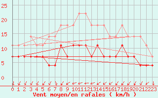 Courbe de la force du vent pour Offenbach Wetterpar