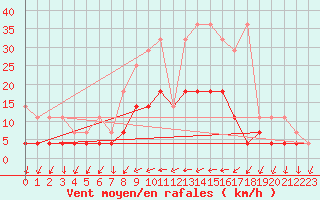 Courbe de la force du vent pour Retie (Be)