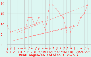 Courbe de la force du vent pour Cap Mele (It)