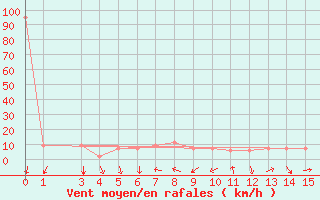 Courbe de la force du vent pour Treviso / Istrana