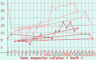 Courbe de la force du vent pour Les Eplatures - La Chaux-de-Fonds (Sw)