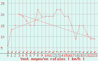 Courbe de la force du vent pour Grazzanise
