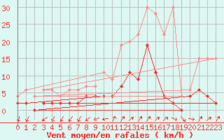 Courbe de la force du vent pour Mhleberg