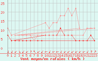 Courbe de la force du vent pour Bad Salzuflen