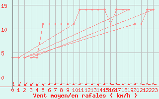 Courbe de la force du vent pour Viitasaari