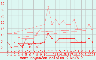 Courbe de la force du vent pour Madrid-Colmenar