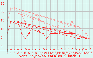 Courbe de la force du vent pour Vitigudino