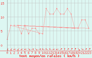 Courbe de la force du vent pour Gibraltar (UK)