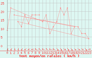 Courbe de la force du vent pour Sines / Montes Chaos