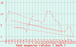 Courbe de la force du vent pour Filton