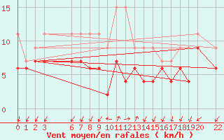 Courbe de la force du vent pour Col Des Mosses
