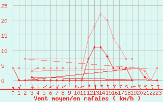 Courbe de la force du vent pour Ripoll