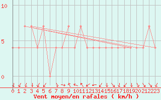 Courbe de la force du vent pour Graz Universitaet